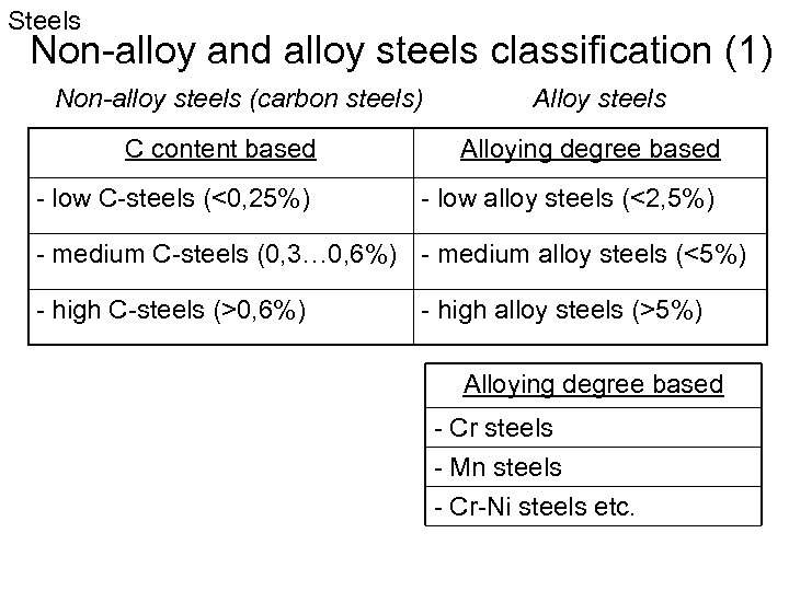 Steels Non-alloy and alloy steels classification (1) Non-alloy steels (carbon steels) Alloy steels C