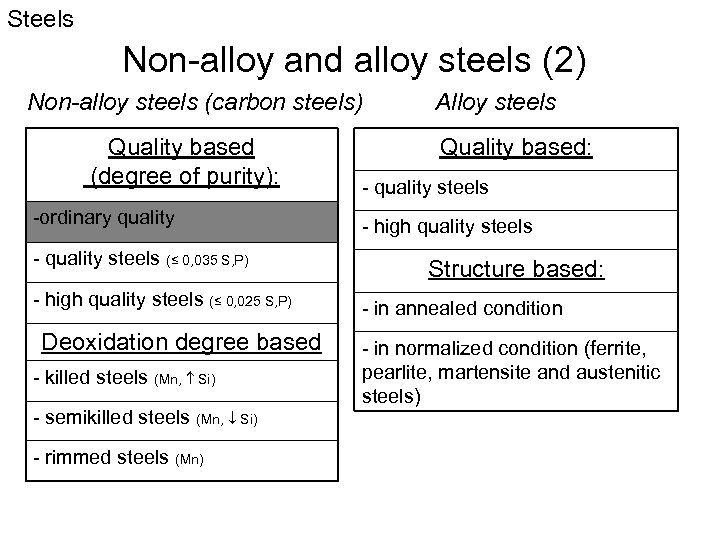 Steels Non-alloy and alloy steels (2) Non-alloy steels (carbon steels) Quality based (degree of