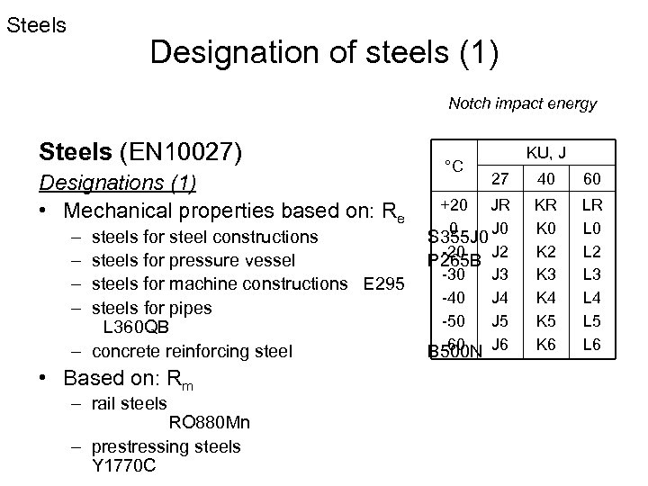 Steels Designation of steels (1) Notch impact energy Steels (EN 10027) Designations (1) •
