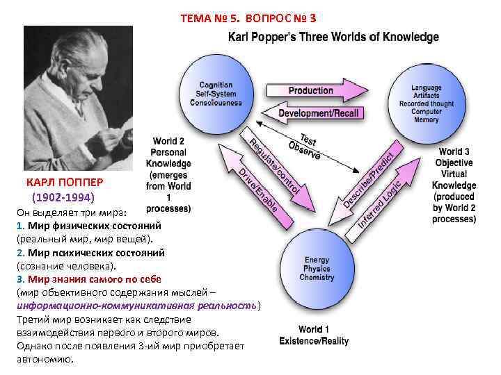 ТЕМА № 5. ВОПРОС № 3 КАРЛ ПОППЕР (1902 -1994) Он выделяет три мира: