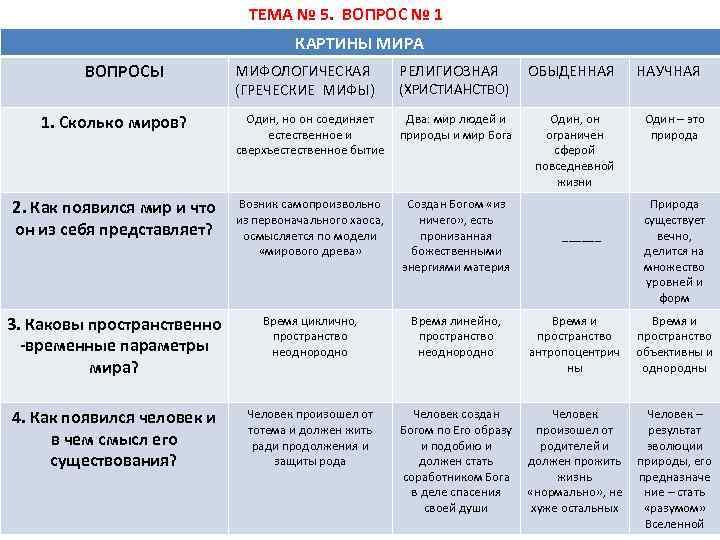 Мифопоэтическая картина мира есть продукт