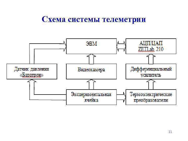 Схема системы телеметрии 11 