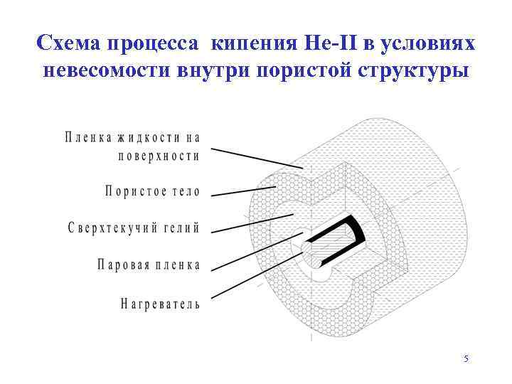 Схема процесса кипения Не-II в условиях невесомости внутри пористой структуры 5 