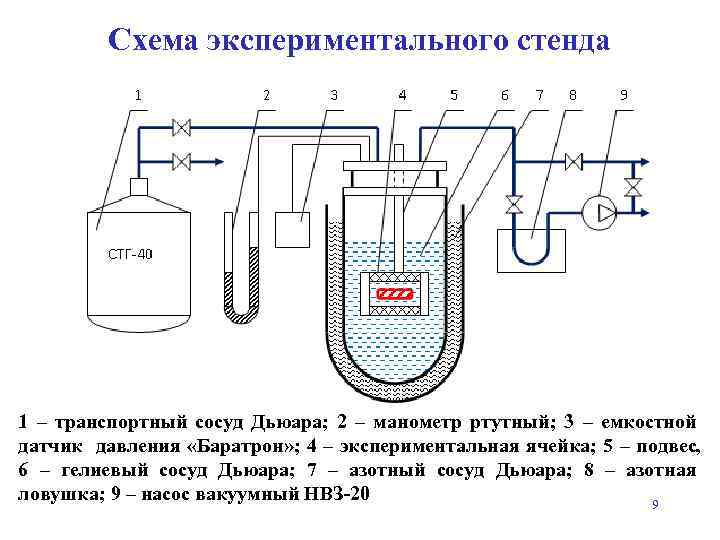 Схема экспериментального стенда 1 – транспортный сосуд Дьюара; 2 – манометр ртутный; 3 –