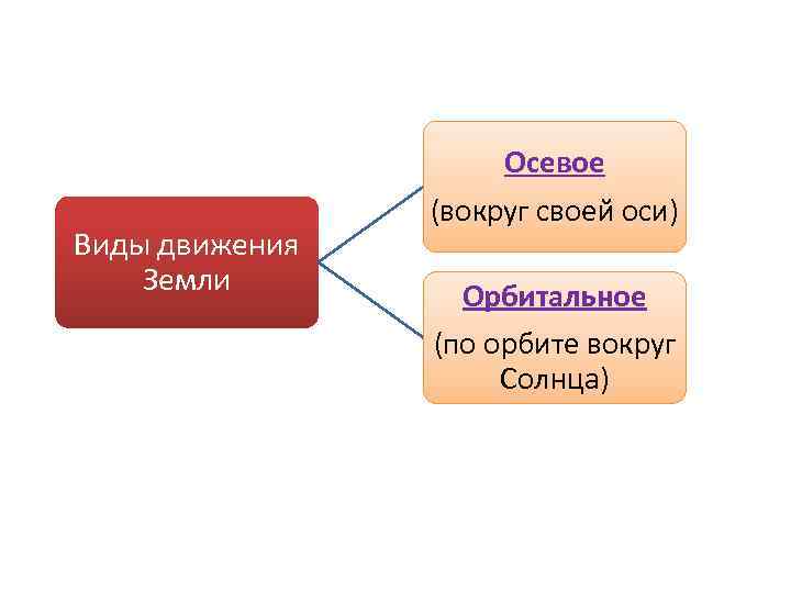 Виды движения Земли Осевое (вокруг своей оси) Орбитальное (по орбите вокруг Солнца) 