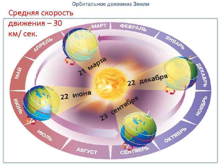 Средняя скорость движения – 30 км/ сек. 