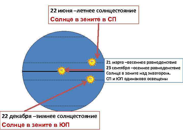 Солнце над экватором. Солнце в Зените. Солнце в Зените над экватором. Когда солнце находится в Зените. 22 Июня летнее солнцестояние солнце в Зените.