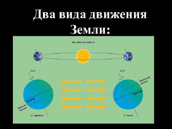 Два вида движения Земли: 