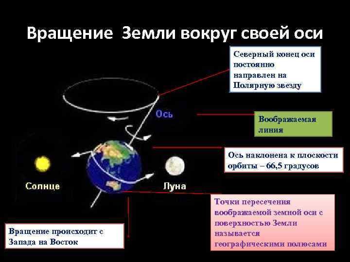 Вращение Земли вокруг своей оси Северный конец оси постоянно направлен на Полярную звезду Воображаемая