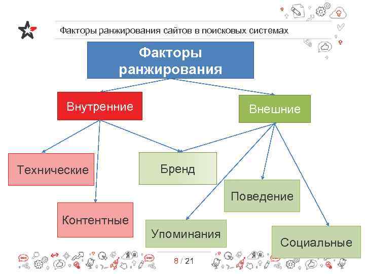 Факторы ранжирования сайтов в поисковых системах Факторы ранжирования Внутренние Технические Внешние Бренд Поведение Контентные