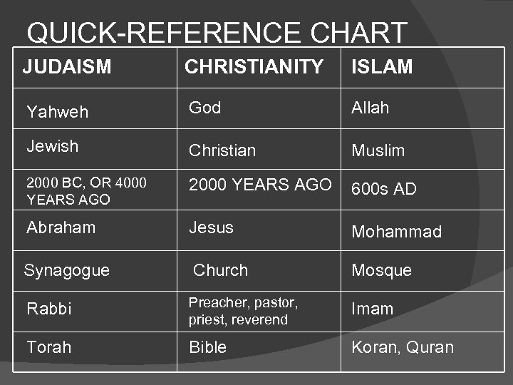 QUICK-REFERENCE CHART JUDAISM CHRISTIANITY ISLAM Yahweh God Allah Jewish Christian Muslim 2000 BC, OR