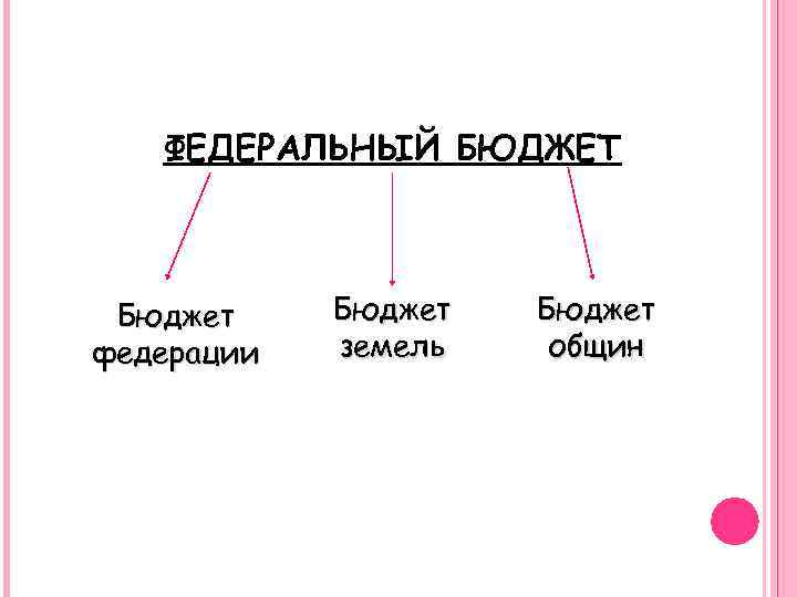 ФЕДЕРАЛЬНЫЙ БЮДЖЕТ Бюджет федерации Бюджет земель Бюджет общин 