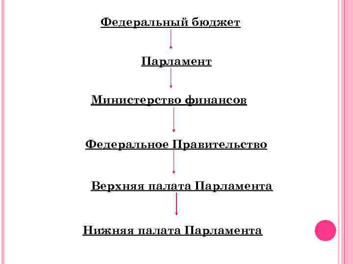 Федеральный бюджет Парламент Министерство финансов Федеральное Правительство Верхняя палата Парламента Нижняя палата Парламента 