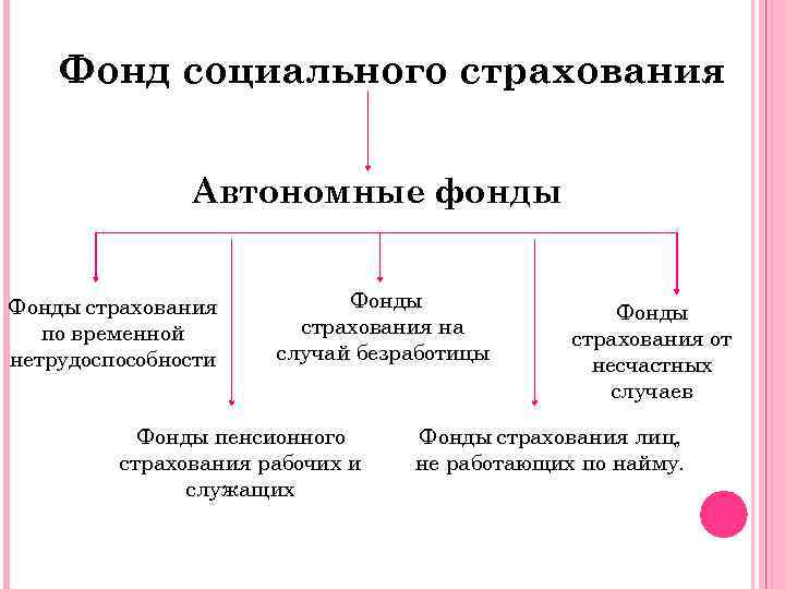 Фонд социального страхования Автономные фонды Фонды страхования по временной нетрудоспособности Фонды страхования на случай