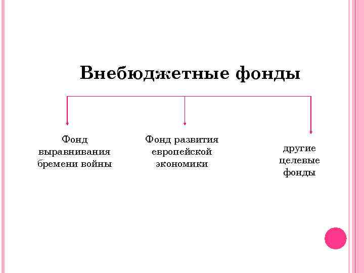 Внебюджетные фонды Фонд выравнивания бремени войны Фонд развития европейской экономики другие целевые фонды 