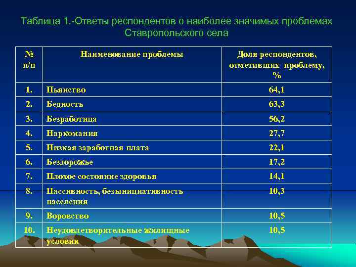Таблица 1. -Ответы респондентов о наиболее значимых проблемах Ставропольского села № п/п Наименование проблемы