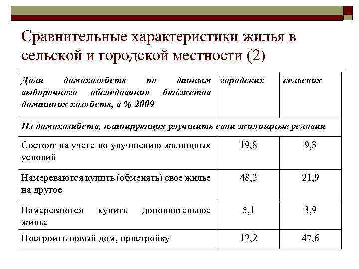 Сравнительные характеристики жилья в сельской и городской местности (2) Доля домохозяйств по данным городских