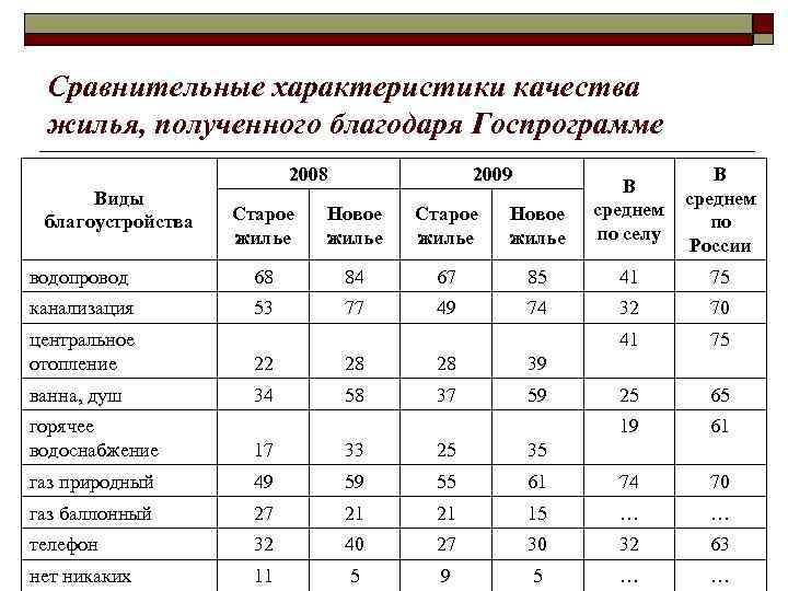 Сравнительные характеристики качества жилья, полученного благодаря Госпрограмме 2008 Виды благоустройства 2009 В В среднем