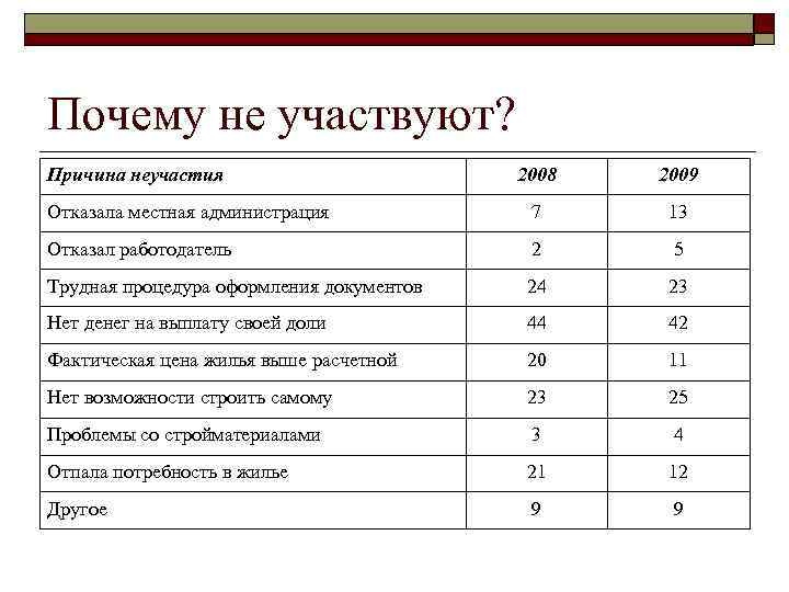 Почему не участвуют? Причина неучастия 2008 2009 Отказала местная администрация 7 13 Отказал работодатель
