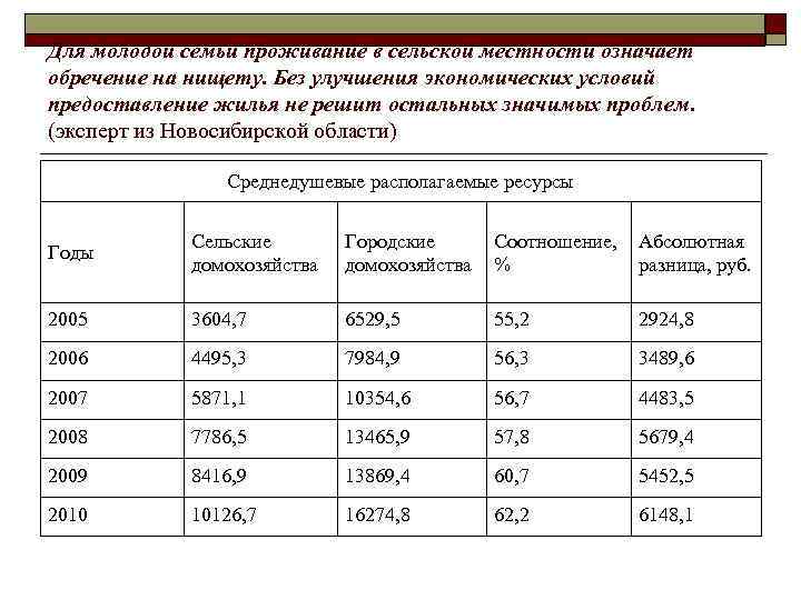 Для молодой семьи проживание в сельской местности означает обречение на нищету. Без улучшения экономических