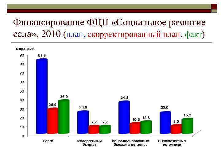Финансирование ФЦП «Социальное развитие села» , 2010 (план, скорректированный план, факт) 