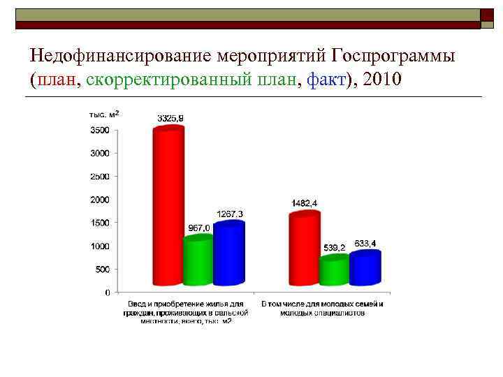 Недофинансирование мероприятий Госпрограммы (план, скорректированный план, факт), 2010 