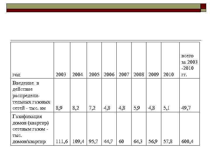 год 2003 2004 2005 2006 2007 2008 2009 2010 всего за 2003 -2010 гг.