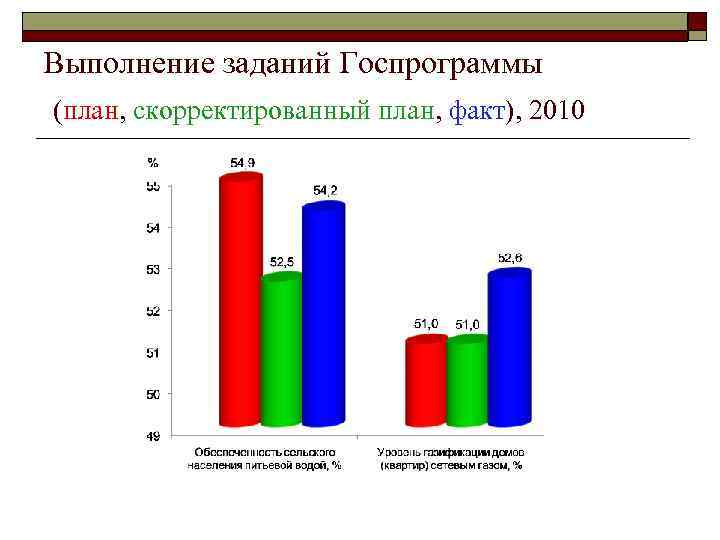Выполнение заданий Госпрограммы (план, скорректированный план, факт), 2010 