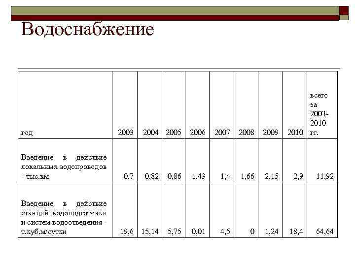 Водоснабжение год Введение в действие локальных водопроводов - тыс. км Введение в действие станций