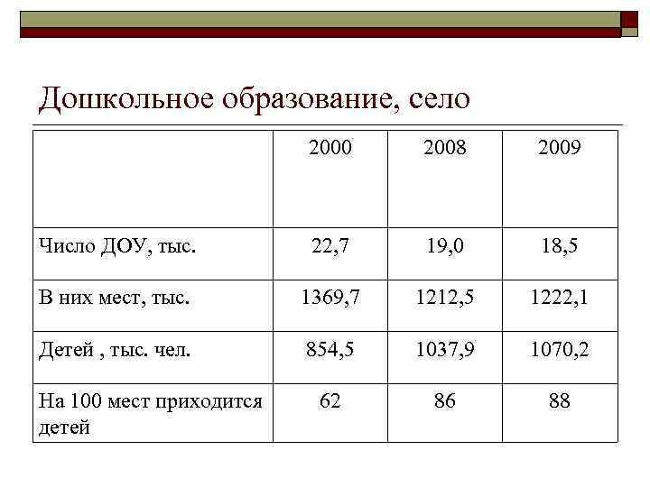 Дошкольное образование, село 2000 2008 2009 Число ДОУ, тыс. 22, 7 19, 0 18,