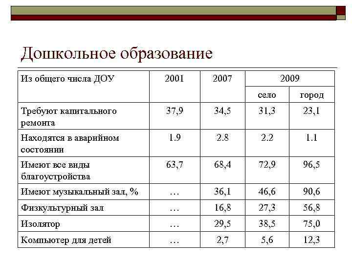 Количество детских садов