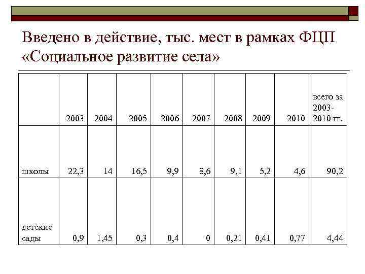 Введено в действие, тыс. мест в рамках ФЦП «Социальное развитие села» всего за 20032010