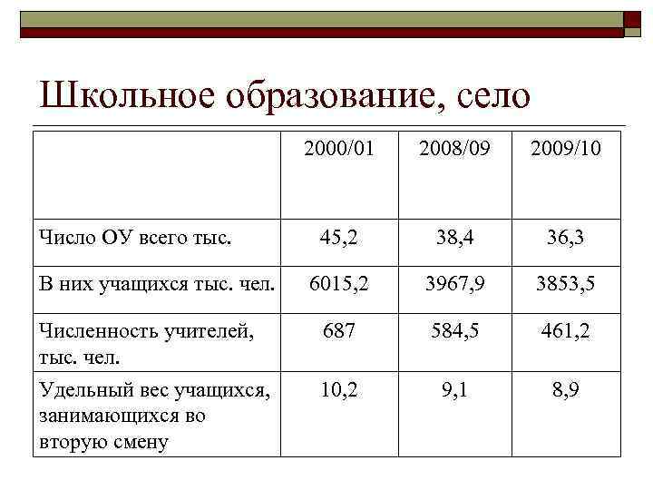 Школьное образование, село 2000/01 2008/09 2009/10 45, 2 38, 4 36, 3 В них