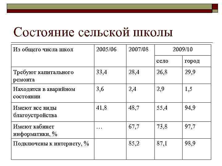 Состояние сельской школы Из общего числа школ 2005/06 2007/08 2009/10 село город Требуют капитального