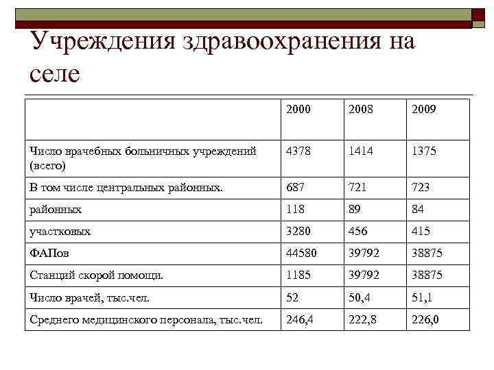 Учреждения здравоохранения на селе 2000 2008 2009 Число врачебных больничных учреждений (всего) 4378 1414