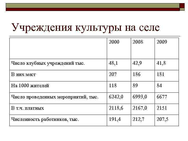 Учреждения культуры на селе 2000 2008 2009 Число клубных учреждений тыс. 48, 1 42,