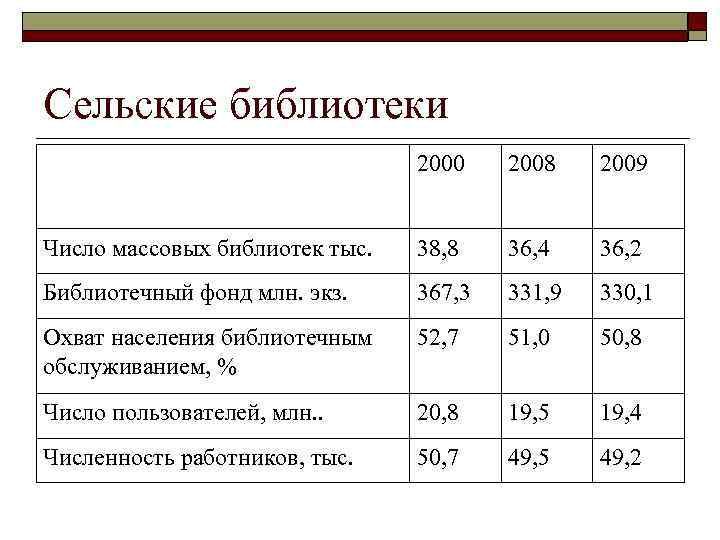 Сельские библиотеки 2000 2008 2009 Число массовых библиотек тыс. 38, 8 36, 4 36,