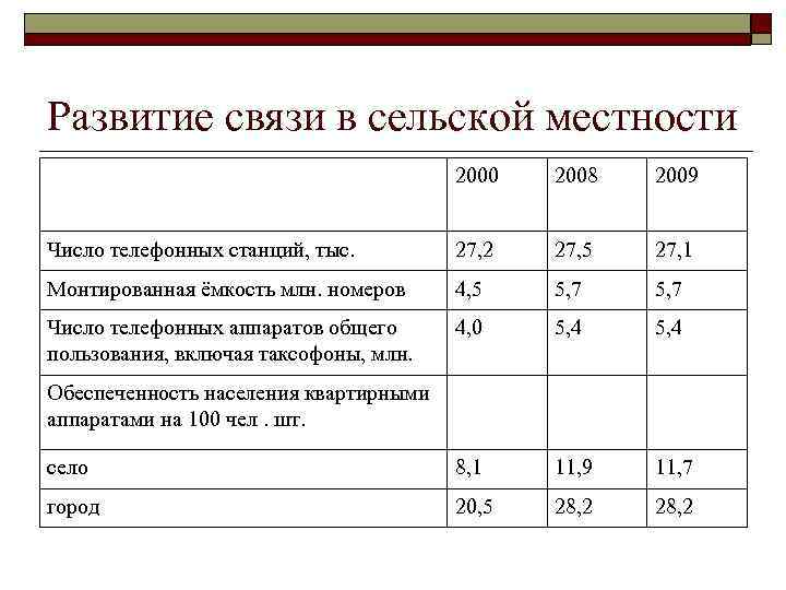 Развитие связи в сельской местности 2000 2008 2009 Число телефонных станций, тыс. 27, 2