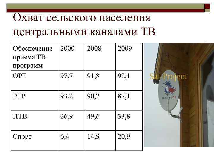 Охват сельского населения центральными каналами ТВ Обеспечение приема ТВ программ 2000 2008 2009 ОРТ