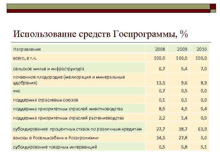 Использование средств Госпрограммы, % Направления 2008 2009 2010 всего, в т. ч. 100. 0