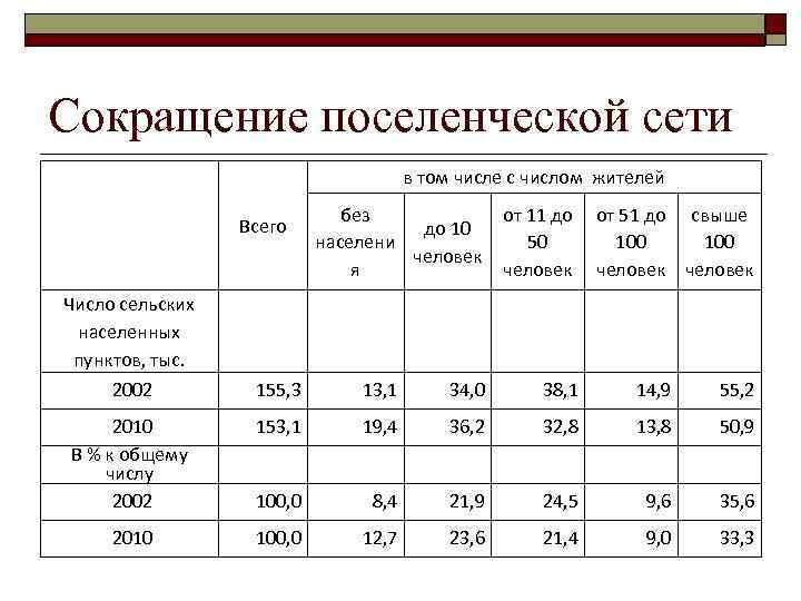 Сокращение поселенческой сети в том числе с числом жителей Всего Число сельских населенных пунктов,