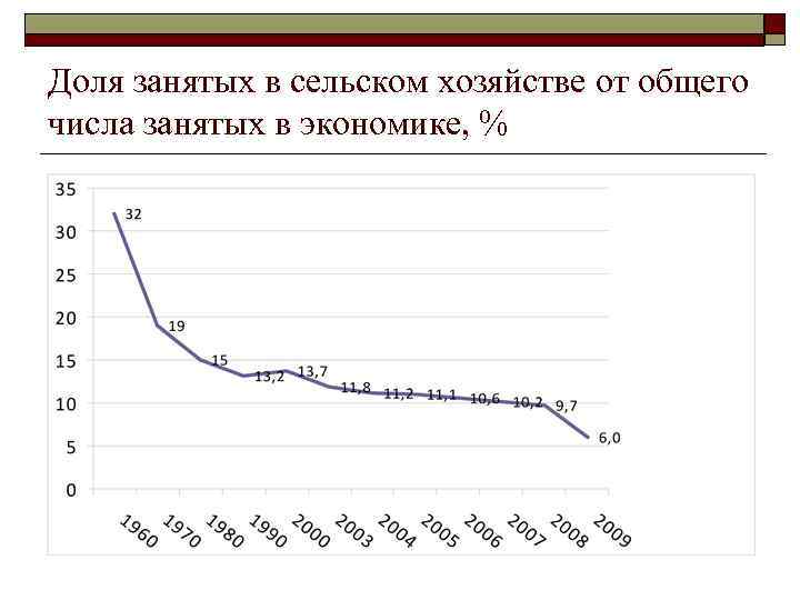 Доля занятых в сельском хозяйстве от общего числа занятых в экономике, % 
