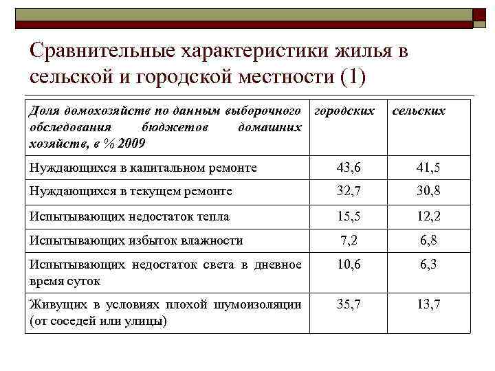 Сравнительные характеристики жилья в сельской и городской местности (1) Доля домохозяйств по данным выборочного
