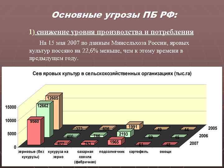 Основные угрозы ПБ РФ: 1) снижение уровня производства и потребления На 15 мая 2007
