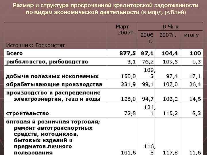 Размер и структура просроченной кредиторской задолженности по видам экономической деятельности (в млрд. рублей) Март