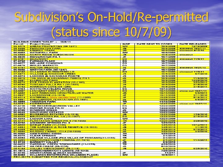 Subdivision’s On Hold/Re permitted (status since 10/7/09) 