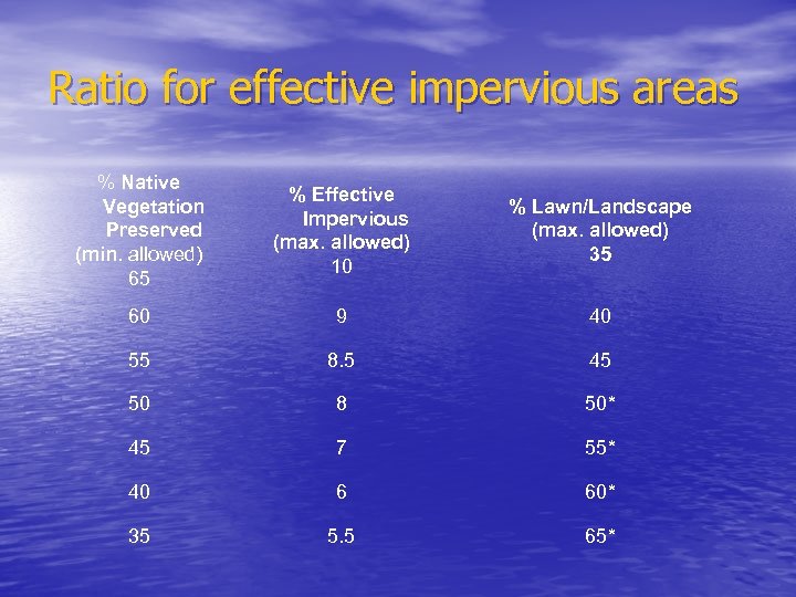 Ratio for effective impervious areas % Native Vegetation Preserved (min. allowed) 65 % Effective