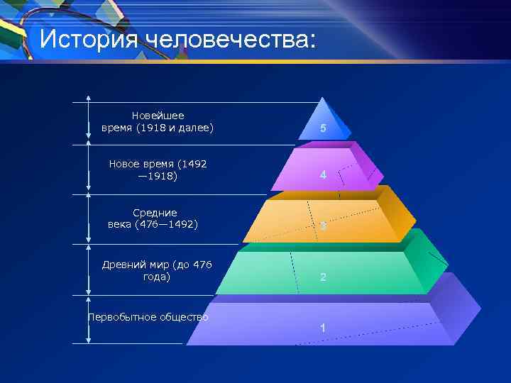 История человечества: Новейшее время (1918 и далее) 5 Новое время (1492 — 1918) 4