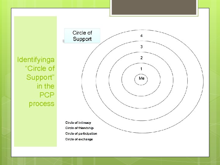 Identifyinga “Circle of Support” in the PCP process 