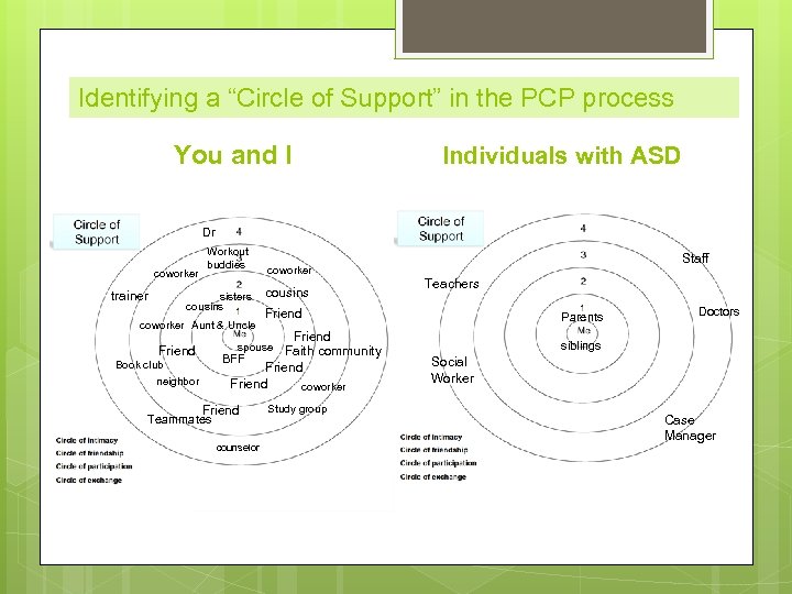 Identifying a “Circle of Support” in the PCP process You and I Individuals with